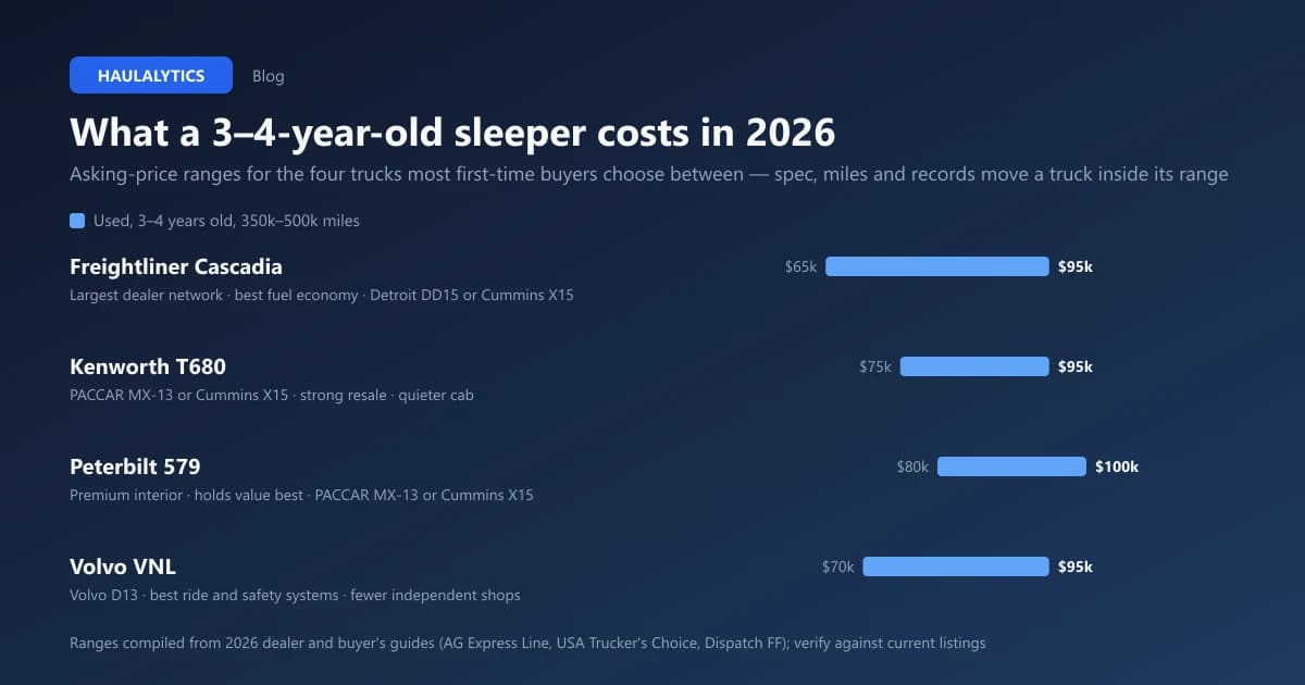 Best Semi-Truck for a New Owner-Operator in 2026: Cascadia vs 579 vs T680 vs VNL