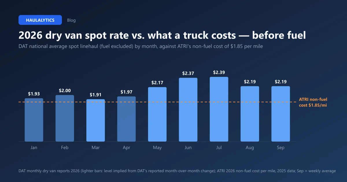 Cost Per Mile vs. Spot Freight Rates in 2026: Are Owner-Operators Actually Profitable?