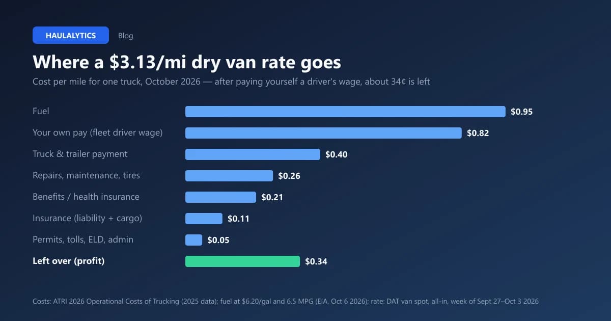 How Much Profit Should an Owner-Operator Make Per Mile? (2026 Numbers)