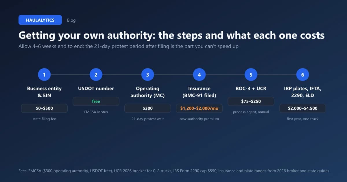 How to Get Your Own Trucking Authority in 2026: Steps, Costs, Insurance and Documents